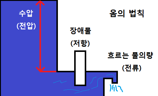  (3)옴의 법칙을 통한 전압 이해하기