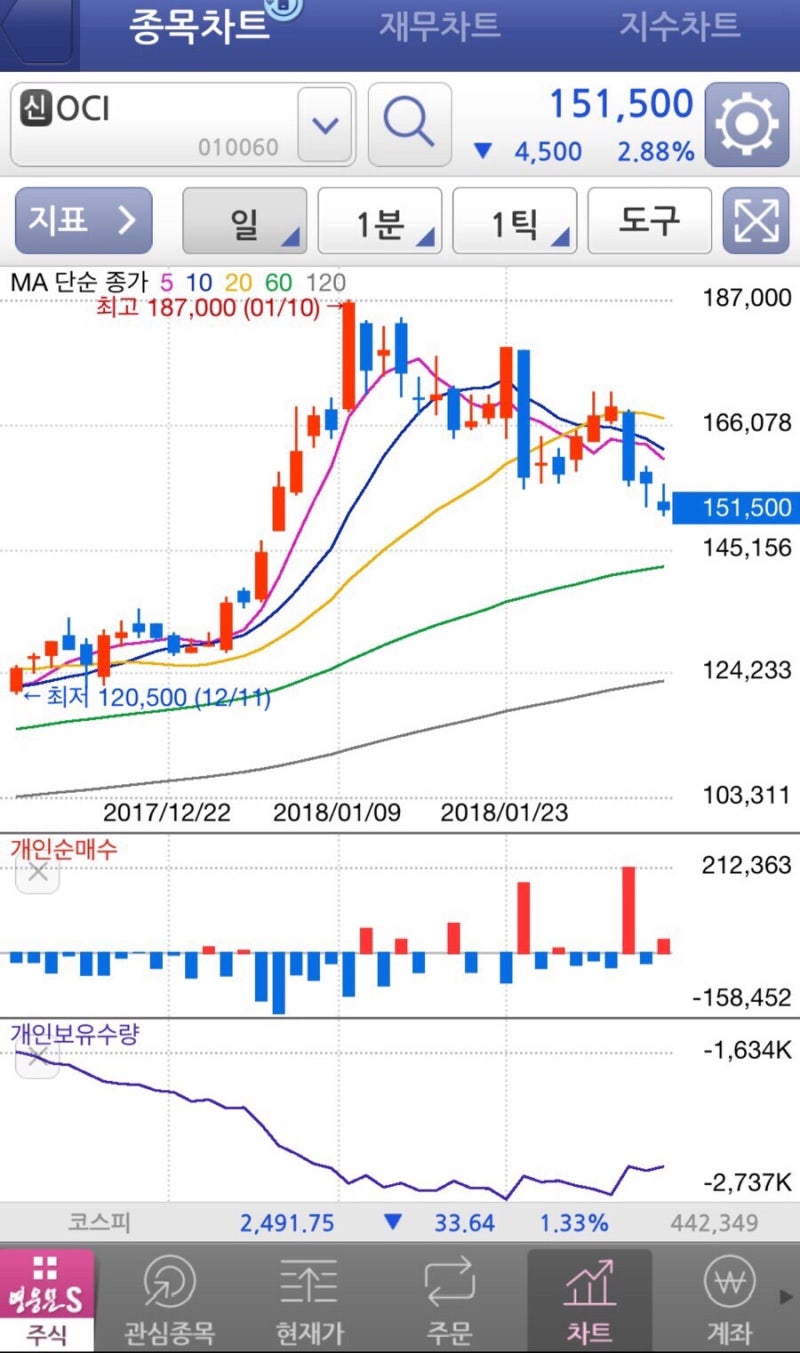 주식투자100문100답] OCI 시간외 거래 상한가 -곽상빈 : 네이버 블로그