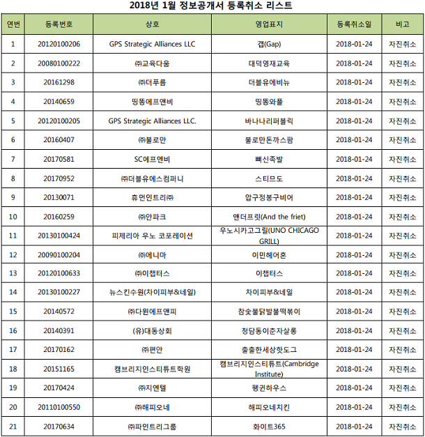  2018년 1월 정보공개서 등록 취소 브랜드는?