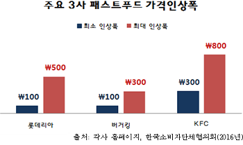  [프랜차이즈]설득력 없는 패스트푸드 업계 가격 인상?