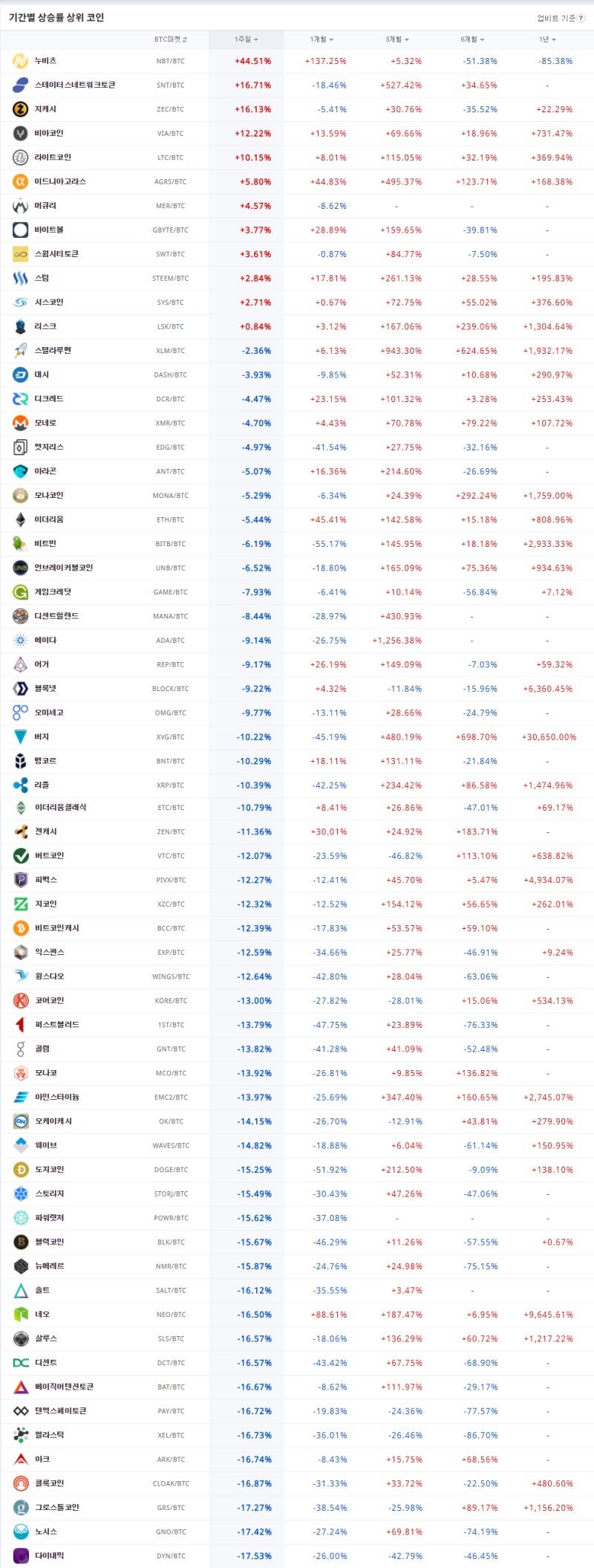 스팀달러, 윙스다오, 모나코인, 누비츠, 메탈_02월06일 오전동향 : 네이버 블로그
