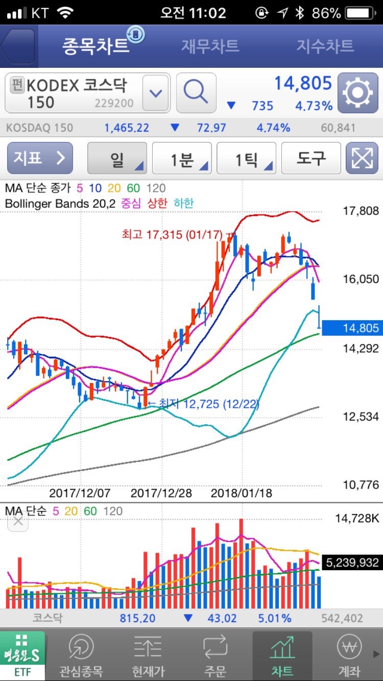 국내 증시 폭락? 매수찬스! 코스닥150 ETF : 네이버 블로그