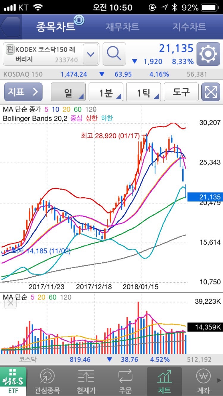 국내 증시 폭락? 매수찬스! 코스닥150 ETF : 네이버 블로그