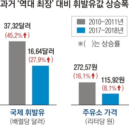 '역대 최장’ 27주째 오른 기름값 정부도 소비자도 잠잠한 까닭은 '역대 최장’ 27주째 오른 기름값 정부도 소비자도 잠잠한 까닭은