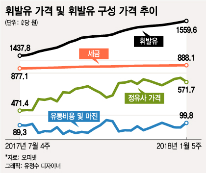 역대급 기름값 랠리, 누구 배 불렸나