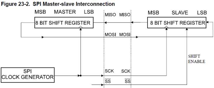  [AVR/ATmega328p] Reference 문서 정리#3