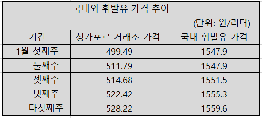 휘발유값, 사상최장 27주 연속상승…정유업계 '긴장'