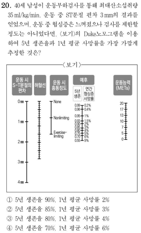 자전거 에르고미터 검사 노모그램