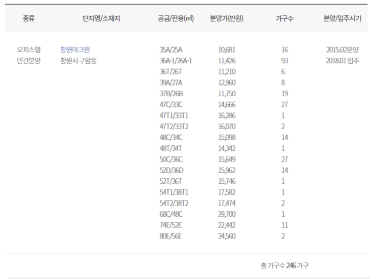  [부동산] 창원 2018년 1~6월 입주예정 오피스텔,아파트