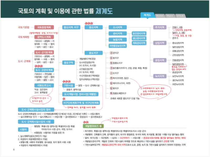 김희상 에듀윌 공인중개사 부동산공법 체계도(2018) : 네이버 블로그 김희상 에듀윌 공인중개사 부동산공법 체계도(2018) : 네이버 블로그