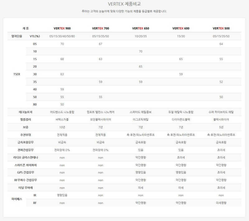 루마썬팅 등급 및 가격 2018년 2월 : 네이버 블로그