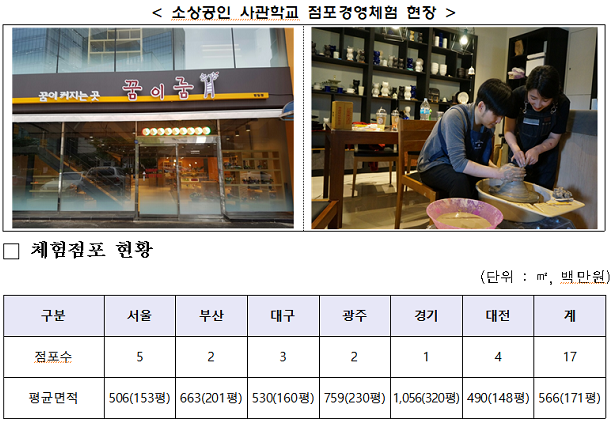  [창업]소상공인 유망창업, ‘신사업 창업사관학교’에서