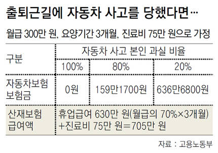 "출퇴근길에 교통사고 나면 산재보험처리 하세요" "출퇴근길에 교통사고 나면 산재보험처리 하세요"