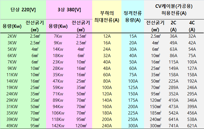  계약전력 용량별 전선 굵기 및 차단기 용량