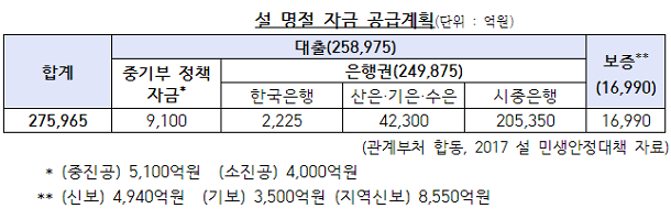  중기부, 설 명절 대비 긴급 금융지원 나서