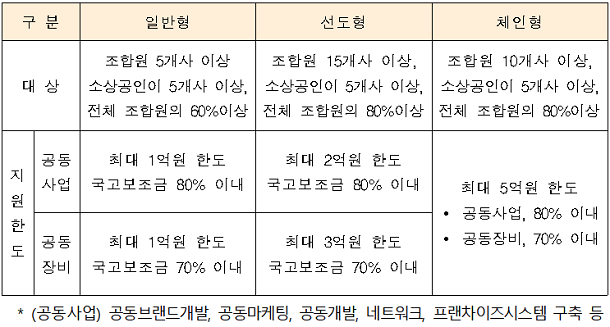  2018년도 소상공인협동조합 활성화 본격 실시