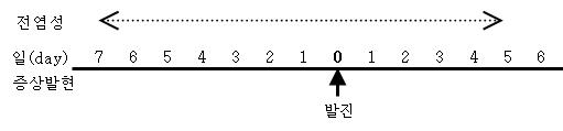  바이러스 각론 - Paramyxo virus