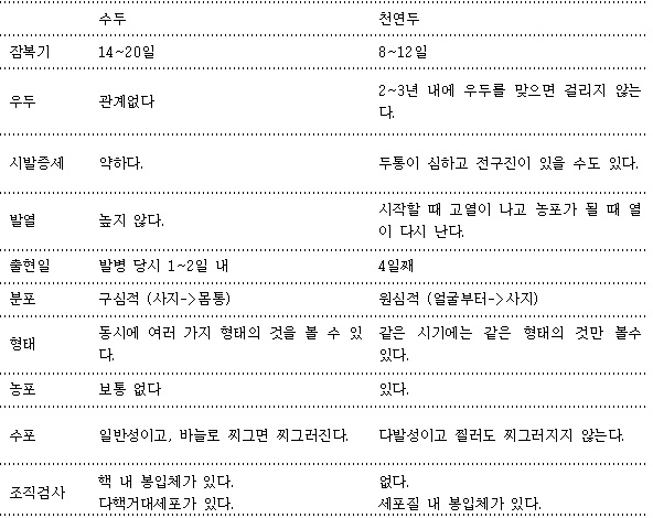  바이러스 각론 - Pox virus 폭스 바이러스과