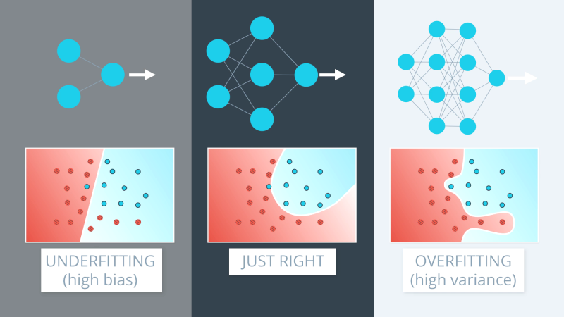 Lesson 3: Training Neural Network - 3. Overfitting and Underfitting ...