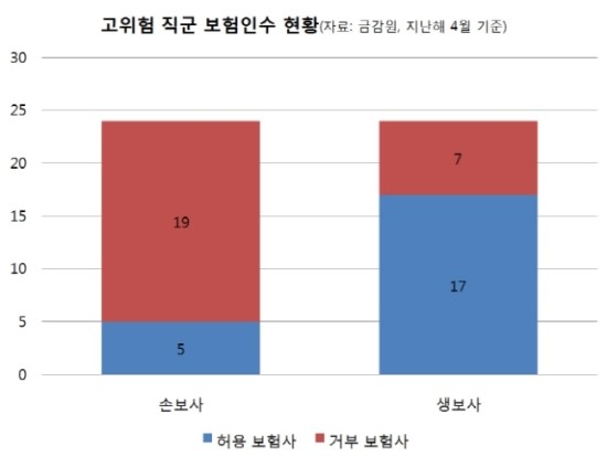 '버티기' 보험사 vs '압박' 당국…산으로 가는 소방관 보험(종합) '버티기' 보험사 vs '압박' 당국…산으로 가는 소방관 보험(종합)