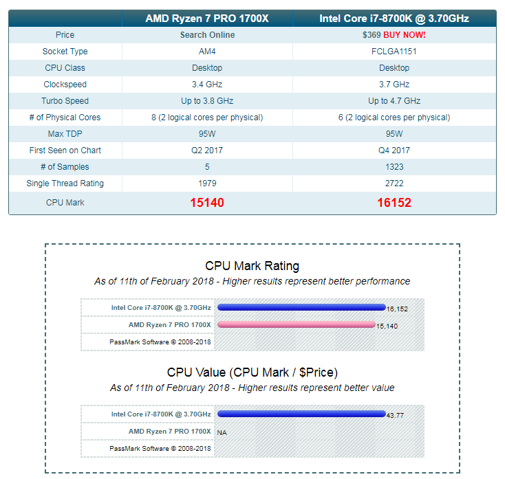 AMD Ryzen 7 PRO 1700X Vs.	Intel Core i7-8700K @ 3.70GHz
