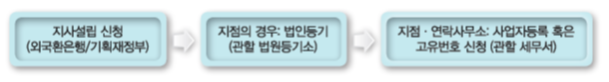  외국법인 한국지사 설치