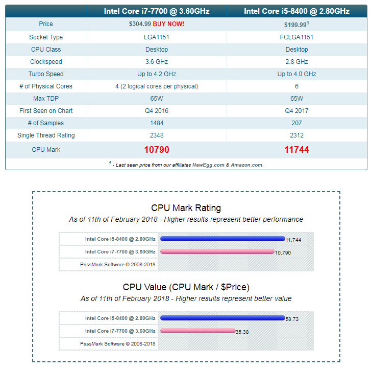 intel  CPU i7-7700 vs. i5 8400 성능 비교
