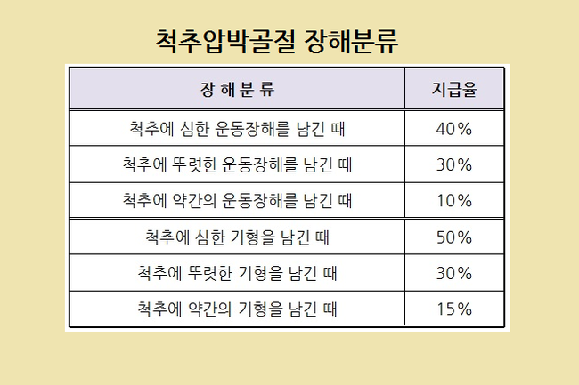 척추압박골절 후유장애 보험금 제대로 보상받다