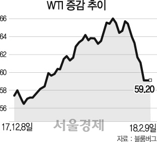 '위안화 원유선물' 내달 개시…60弗선 무너진 국제유가