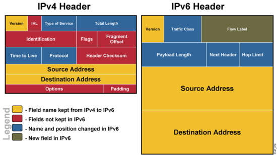 Ipv4, ipv6 차이