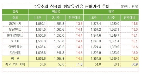 주유소 공급 정유사 기름값 SK에너지 ‘나홀로 인상’ 주유소 공급 정유사 기름값 SK에너지 ‘나홀로 인상’