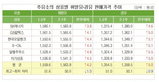 주유소 공급 정유사 기름값 SK에너지 ‘나홀로 인상’