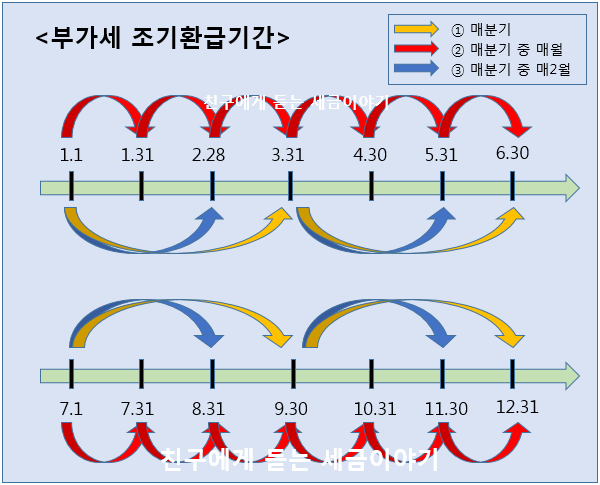 부가세 조기환급 신고기간 및 방법에 관한 주의사항
