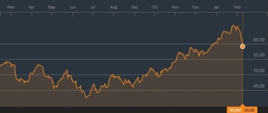 국제유가 다시 내리막…OPEC '악몽' 실현되나 - WTI 올해 처음 60달러선 붕괴…美증산은 이미 현실, 글로벌 수요 증가세 둔화 촉각