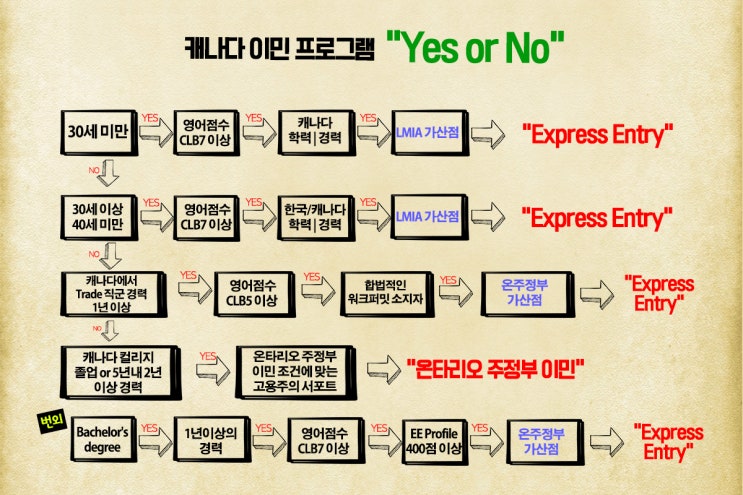  나에게 맞는 이민 프로그램