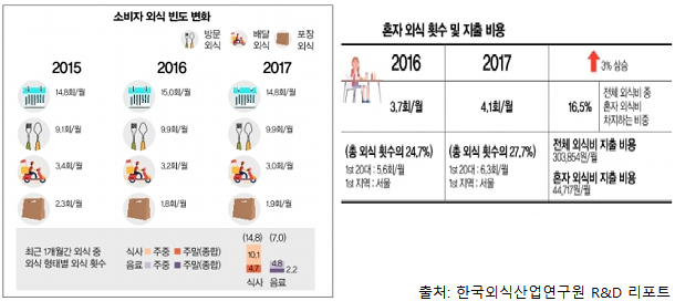  [창업트렌드]2018년 외식소비, ‘방문’ 줄고 ‘배달’ 늘고