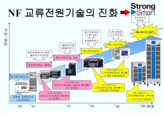  NF사의 교류전원을 소개합니다.