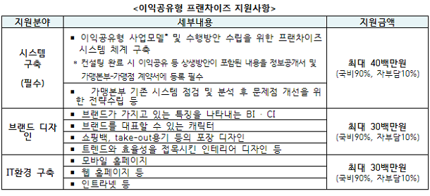  중기부, ‘프랜차이즈 지원사업' 대상 모집