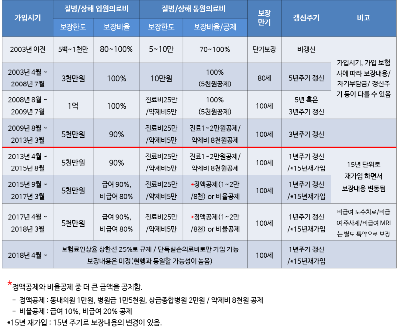 의료비 손실! 실손보험의 역사 한 눈에! (실비가입 범위는?)