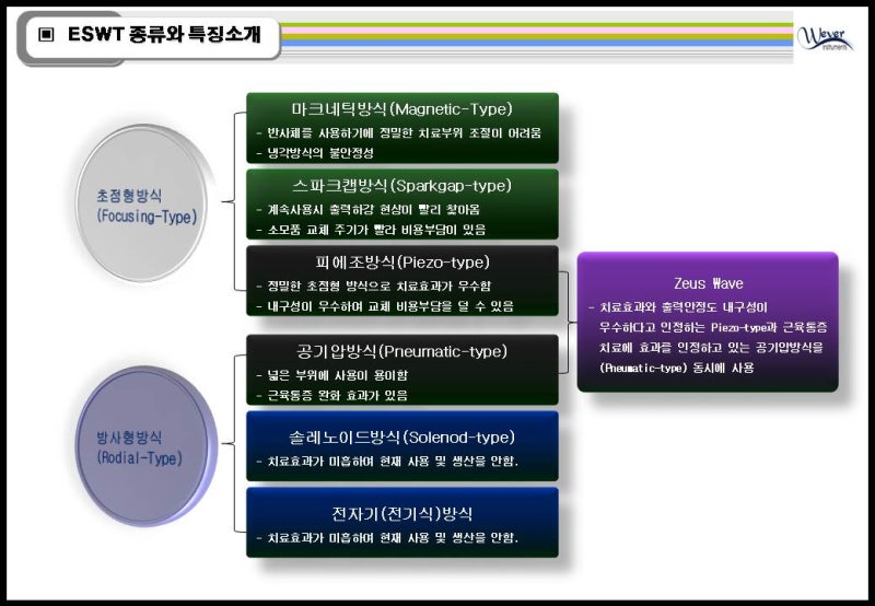 체외충격파치료기(ESWT)/체외충격파/체외충격파치료/체외충격파자극기/중고장비/ 물리치료장비/ZEUS WAVE : 네이버 블로그