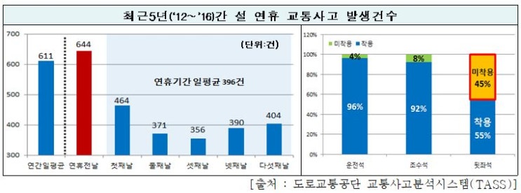 설 <b>명절</b>, <b>교통사고</b>/<b>화재</b> 등 안전사고 조심하세요!