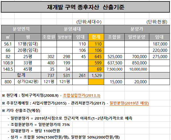 신길2구역 공공재개발수익분석, 감정평가액, 조합원분양가, 일반분양가 3