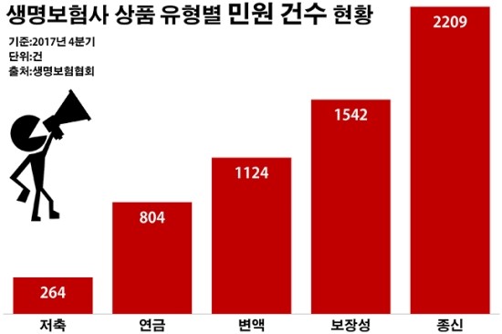 변종 종신보험에 열받은 소비자들 왜