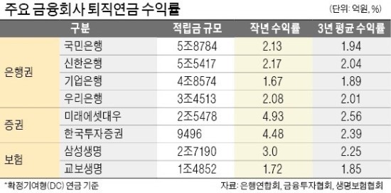 증권사 절반도 못 따라가는 '은행 퇴직연금 수익률' 증권사 절반도 못 따라가는 '은행 퇴직연금 수익률'