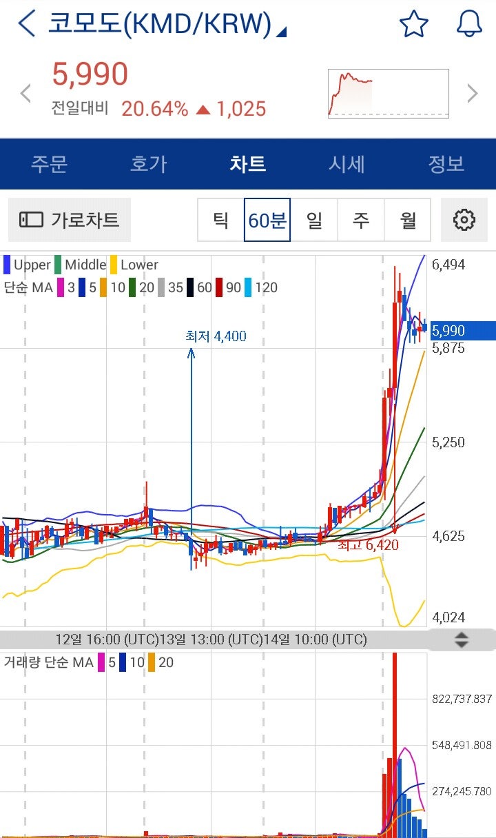 □ 업비트ᆞ빗썸 가상화폐 동향[코모도, 에이다, 라이트코인, 모네로, 리플, 이오스] : 네이버 블로그