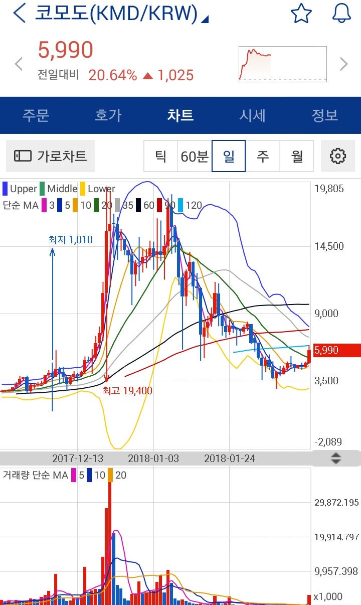 □ 업비트ᆞ빗썸 가상화폐 동향[코모도, 에이다, 라이트코인, 모네로, 리플, 이오스] : 네이버 블로그