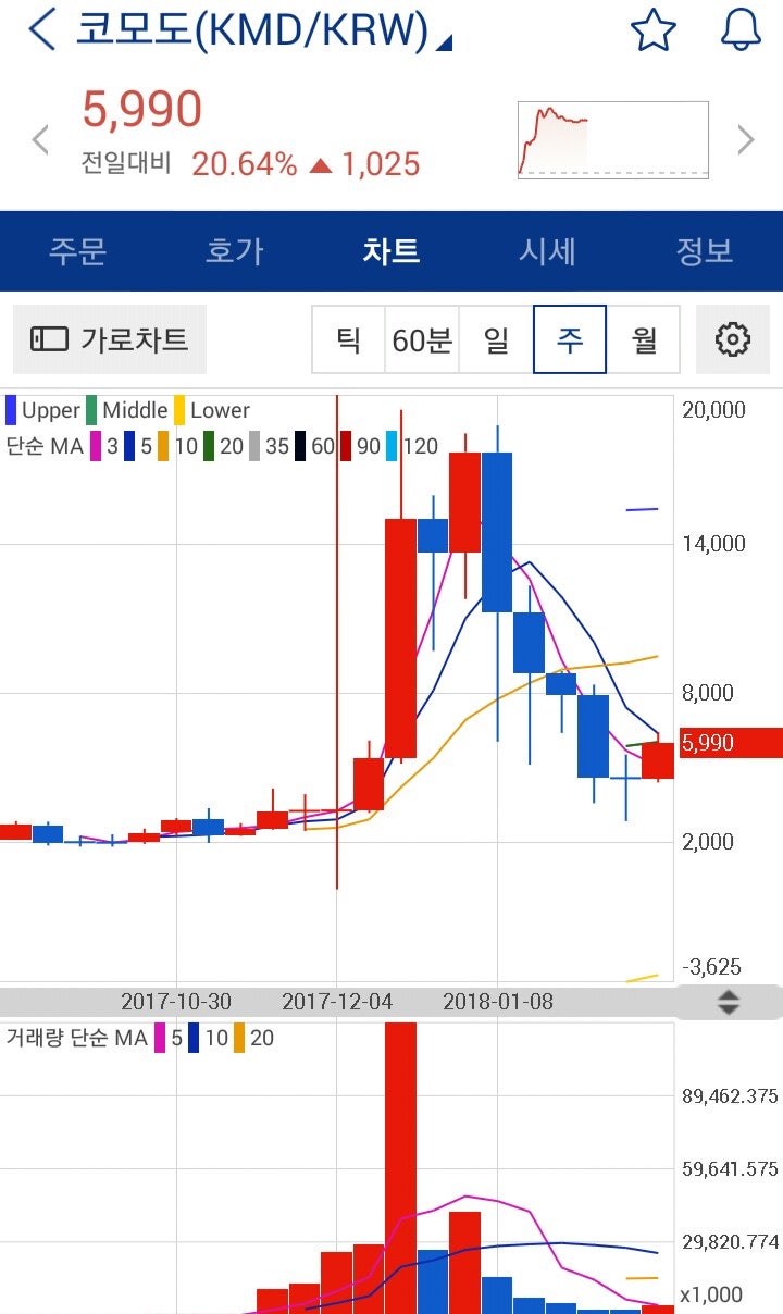 □ 업비트ᆞ빗썸 가상화폐 동향[코모도, 에이다, 라이트코인, 모네로, 리플, 이오스] : 네이버 블로그