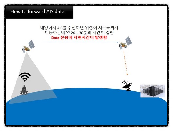 세계 최초 AIS RT(Real Time) 위성의 전송지연시간은 1분이내!!