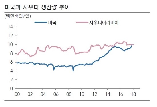 “美 원유 생산 빠르게 늘지만…유가 수준 유지될 것”