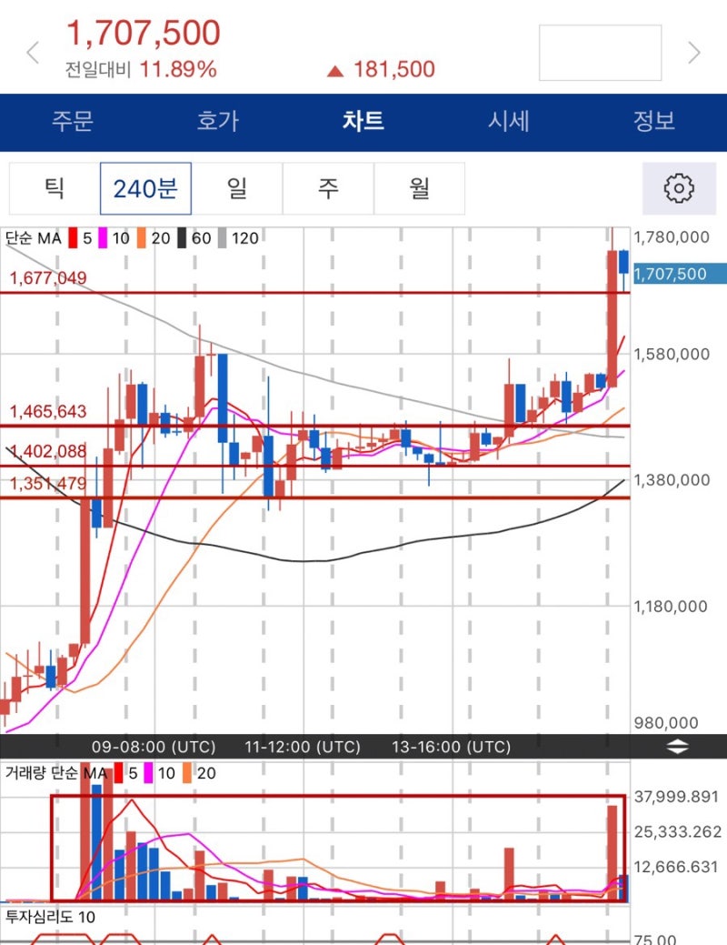 세력들의 매집패턴 분석자료 : 네이버 블로그